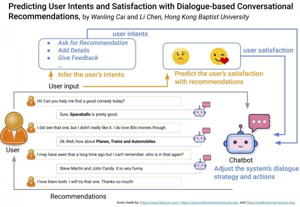 Predicting User Intents and Satisfaction with Dialogue-based Conversational Recommendations