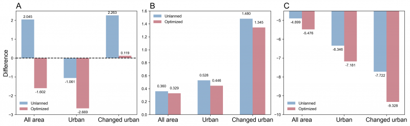 Climate- and environmentally conscious urban expansion offer a dual solution for managing urban heat and air pollution